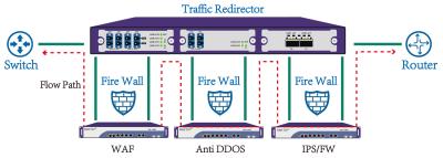 中国 インライン ネットワークの保証のための防火壁そしてIPSを保護するネットワークのバイパス切換えの蛇口 販売のため