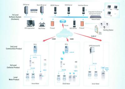 中国 GPRS/PLCのデータ収集/管理のための自動検針システムAMI解決 販売のため