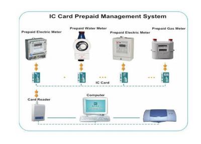 China Stable Prepaid Electricity System , IC Card Reader / Writer Prepaid Water System for sale