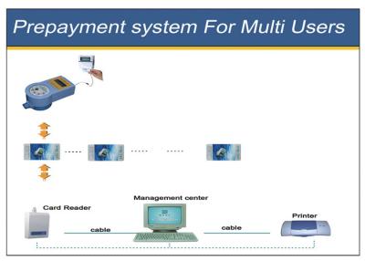 China IC Card Prepaid Metering Systems Simple Operation One Smart Card For Multi Users for sale