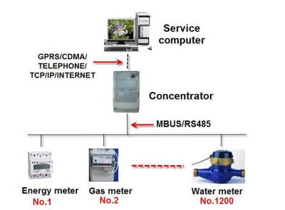 China Mbus / RS485 Automatic Metering Infrastructure , Remote Smart Metering Systems for sale