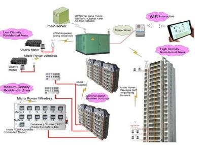 China Professional Smart Meter Advanced Metering Infrastructure With GPRS / RF / PLC Module for sale