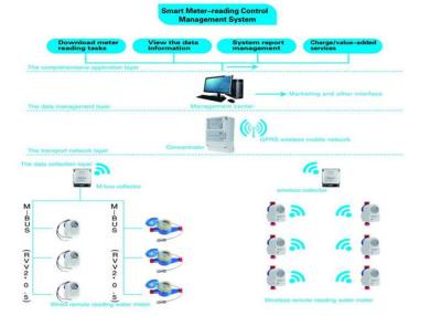 China Contador del agua inalámbrico del sistema Lora del Amr, metro elegante de Digitaces para la agua fría/caliente en venta