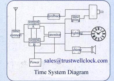 China master clocks system of English version or controller for large clocks project for sale