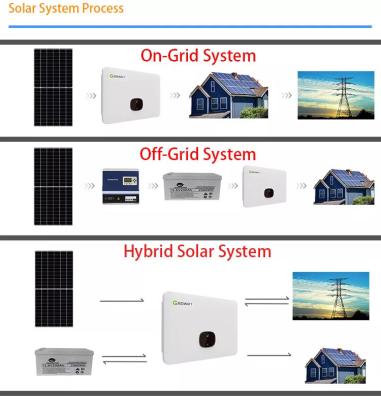 China Baterías de energía solar caseras de los sistemas del almacenamiento de la Sistema Solar híbrida de la rejilla en venta