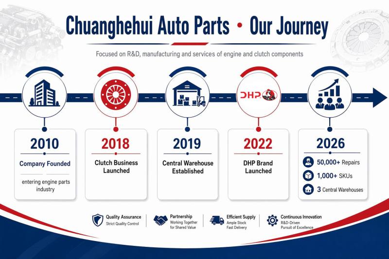 Verified China supplier - Nanjing Chuanghehui Auto Parts Co., Ltd.