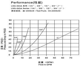 Carbon Steel Hydraulic Quick Connect Couplings , LSQ-ISOA Hydraulic Quick Disconnect Fittings 0