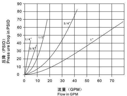 Single Handed Operation Hydraulic Connectors Fittings LSQ-PK NPTF Thread 0