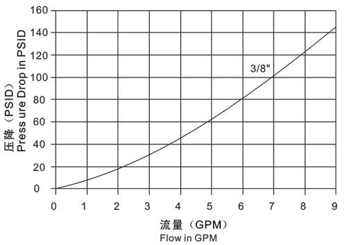 Carbon Steel High Pressure Hydraulic Couplings Hydraulic Couplings Chrome Three LSQ-TC 0