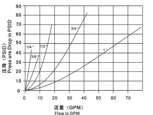 Ball Valve Type Hydraulic Quick Connect Couplings , LSQ-S4 Quick Disconnect Hydraulic 0