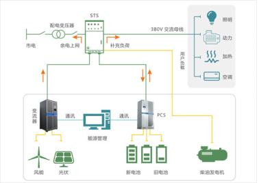 Chine Solutions industrielles commerciales de stockage de puissance de la solution 30KW-30MW de stockage de l'énergie à vendre
