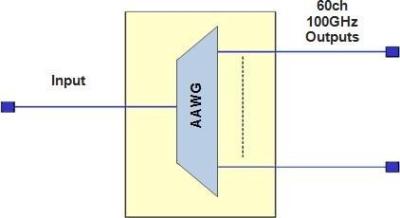 China Specifications of 60ch 100GHz AAWG Module for sale