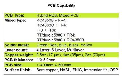Chine Carte PCB hybride sur Rogers 12mil RO4003C et FR-4 à vendre