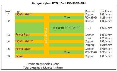 China RF Hybrid High Frequency 6-layer PCB Built On 10mil 0.254mm RO4350B and FR-4 with Blind Via for sale