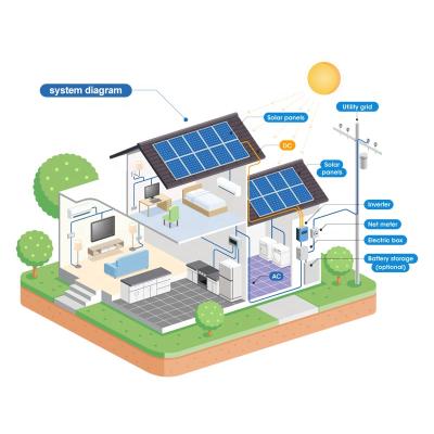 China Complete System 5KW Home Solar Powered Home Solar Power System For Homes Hotels for sale