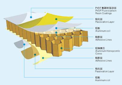 China Espessura bobina de piscamento de alumínio de 0.2-1.5 milímetros, painel de alumínio do favo de mel à venda